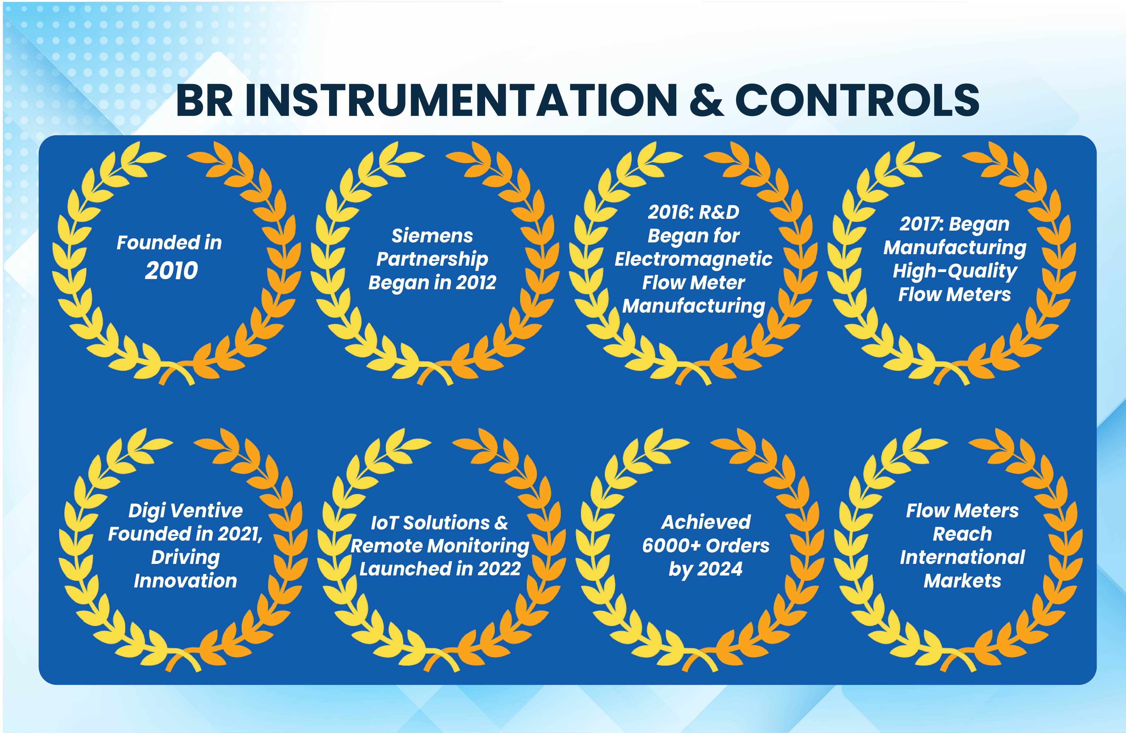 br  instrumentation
